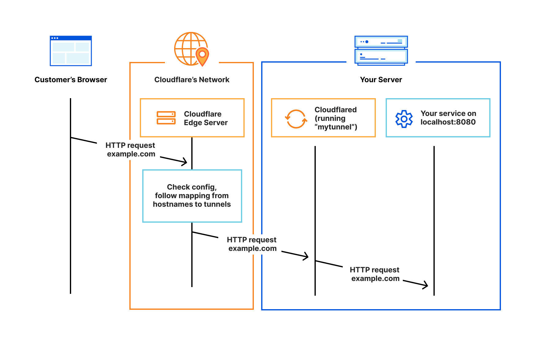 cloudflare tunnel 详细介绍 —— 面向cloudflare的网站搭建,1分钟快速启动一个有ssl证书的wordpress博客-YuNi Blog